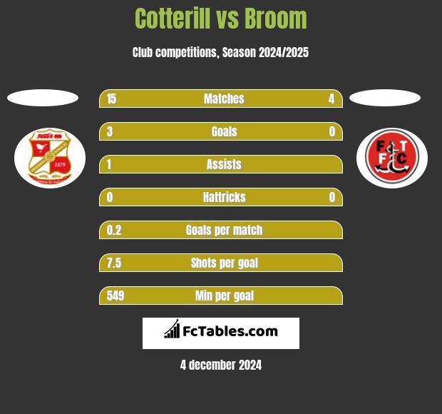 Cotterill vs Broom h2h player stats