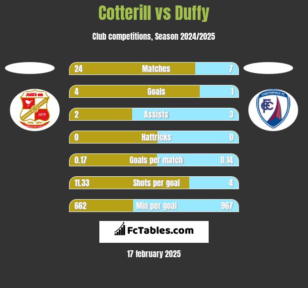 Cotterill vs Duffy h2h player stats