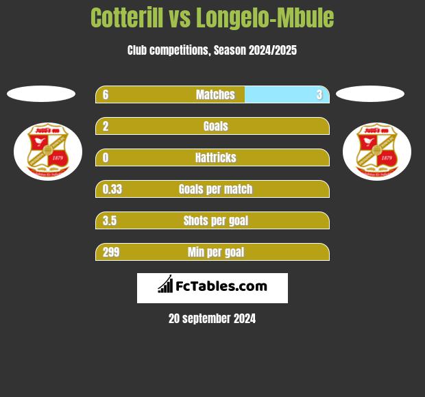 Cotterill vs Longelo-Mbule h2h player stats