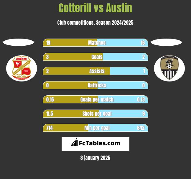 Cotterill vs Austin h2h player stats