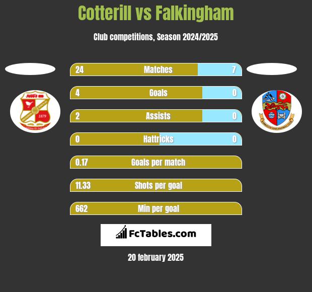 Cotterill vs Falkingham h2h player stats