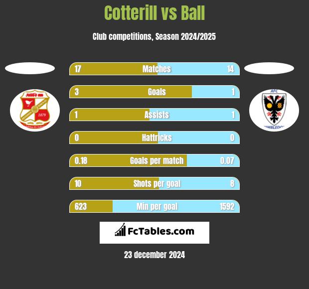 Cotterill vs Ball h2h player stats