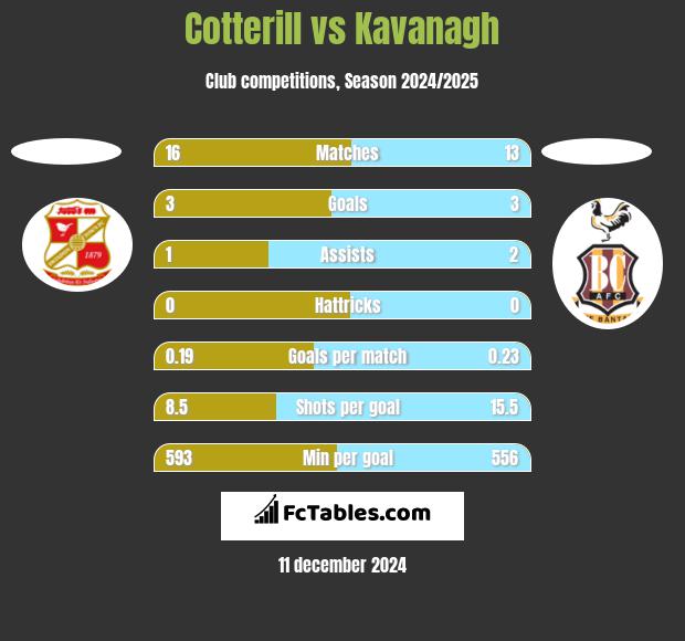 Cotterill vs Kavanagh h2h player stats