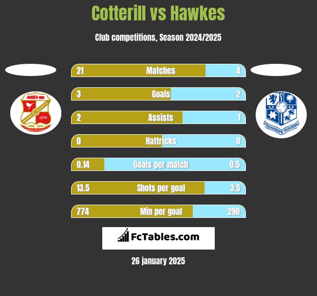 Cotterill vs Hawkes h2h player stats