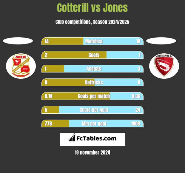 Cotterill vs Jones h2h player stats