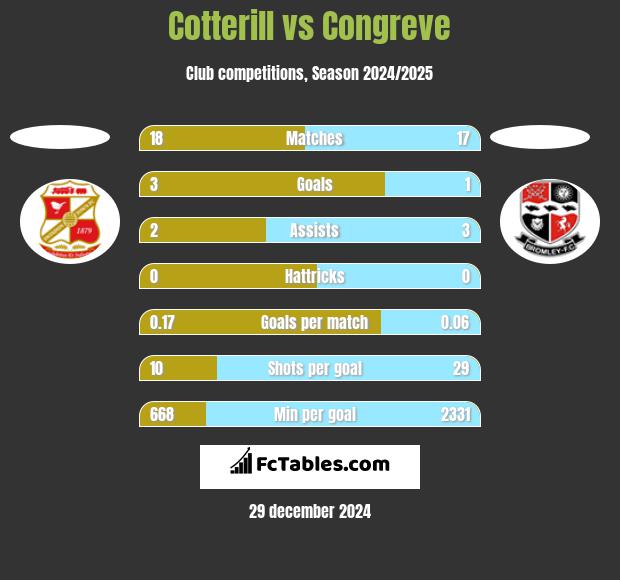 Cotterill vs Congreve h2h player stats