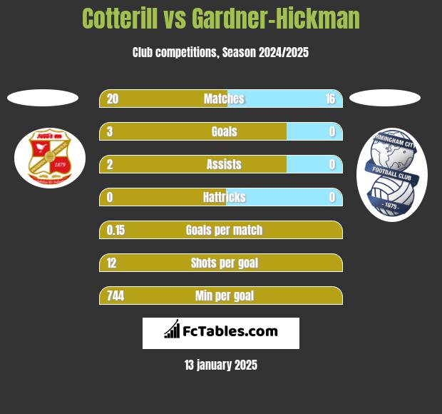 Cotterill vs Gardner-Hickman h2h player stats