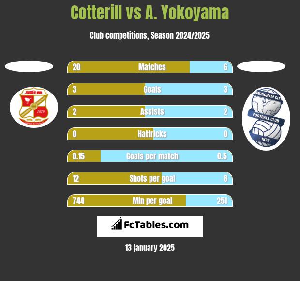 Cotterill vs A. Yokoyama h2h player stats