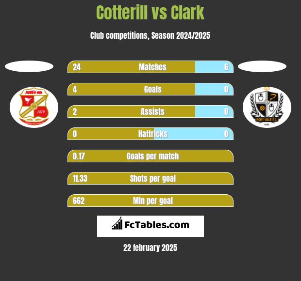 Cotterill vs Clark h2h player stats