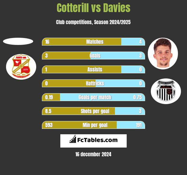 Cotterill vs Davies h2h player stats