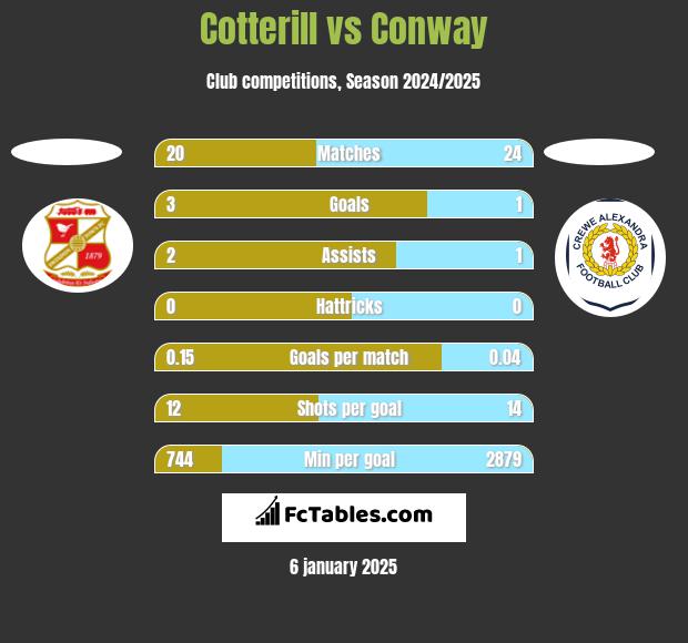 Cotterill vs Conway h2h player stats