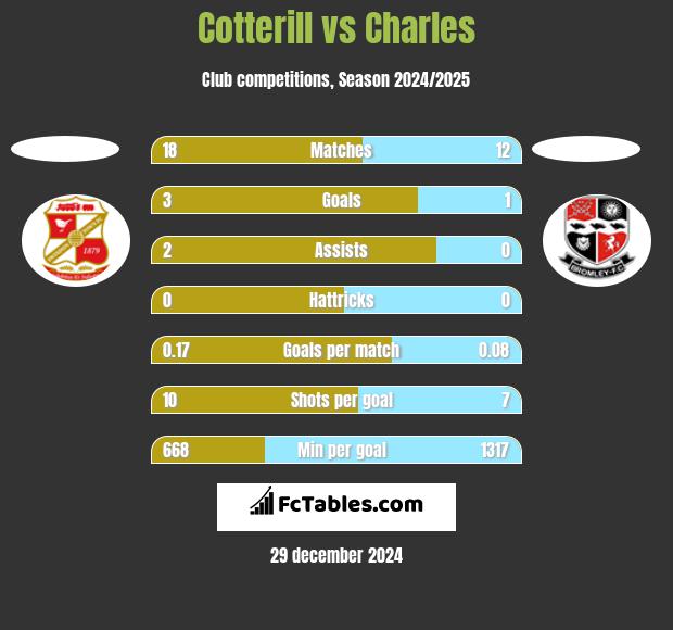 Cotterill vs Charles h2h player stats