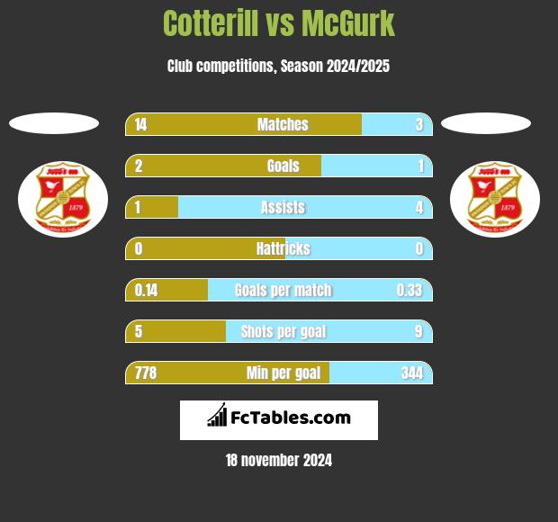 Cotterill vs McGurk h2h player stats