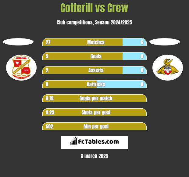 Cotterill vs Crew h2h player stats