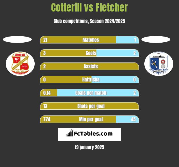 Cotterill vs Fletcher h2h player stats