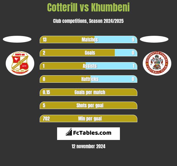 Cotterill vs Khumbeni h2h player stats