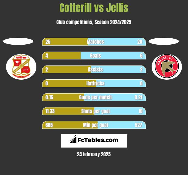 Cotterill vs Jellis h2h player stats