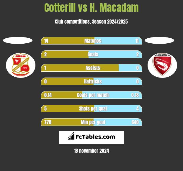 Cotterill vs H. Macadam h2h player stats