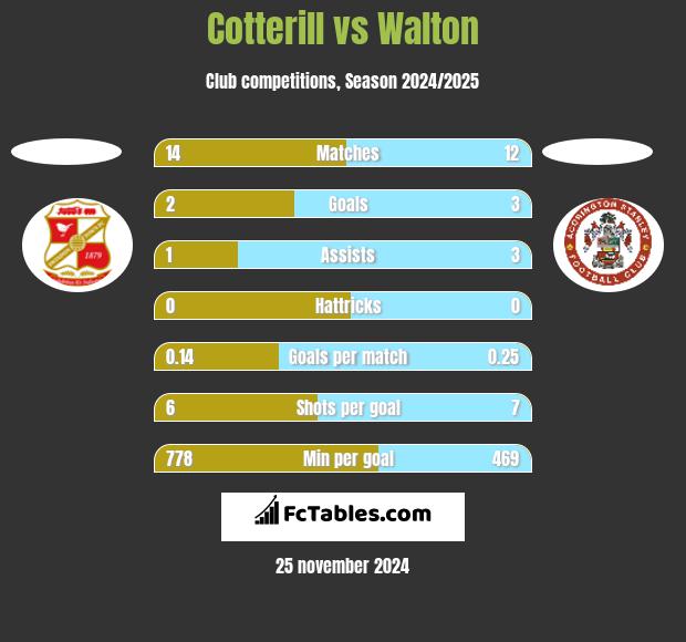 Cotterill vs Walton h2h player stats