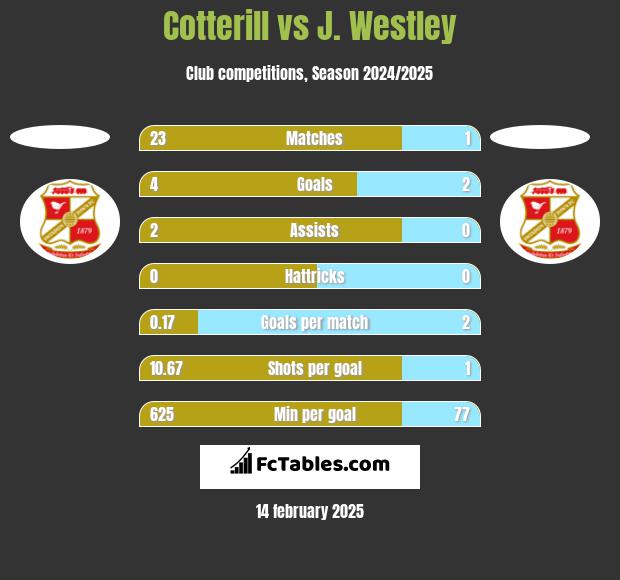 Cotterill vs J. Westley h2h player stats