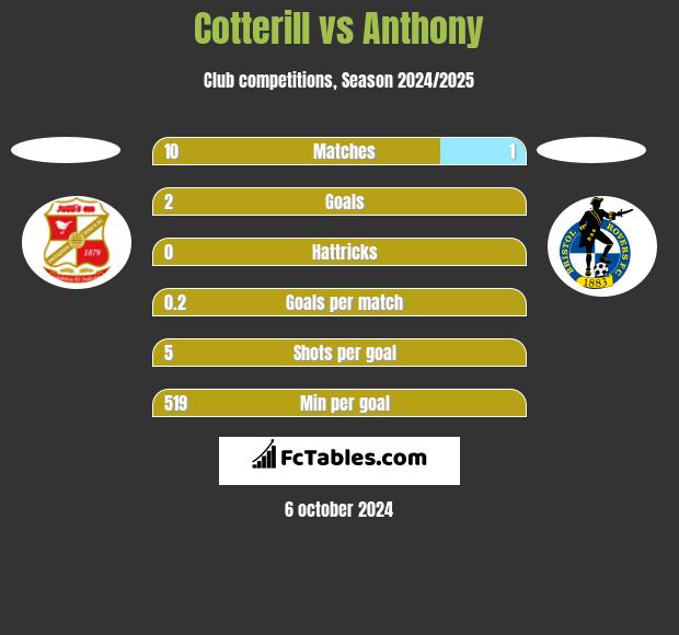 Cotterill vs Anthony h2h player stats