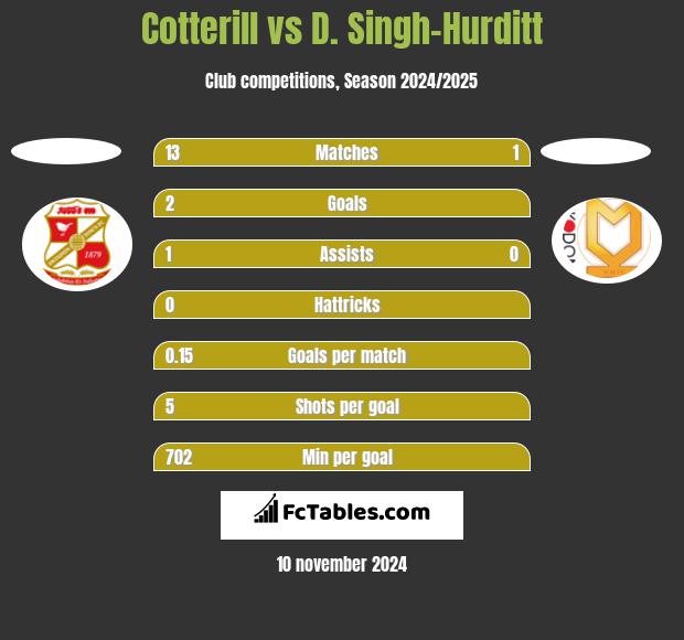 Cotterill vs D. Singh-Hurditt h2h player stats