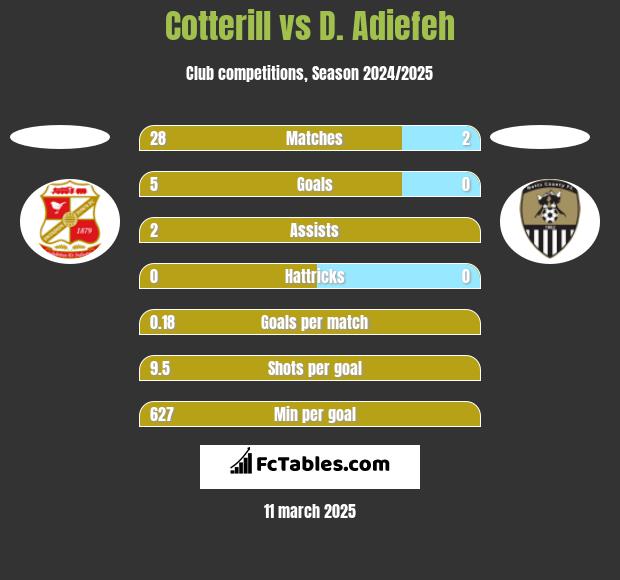 Cotterill vs D. Adiefeh h2h player stats