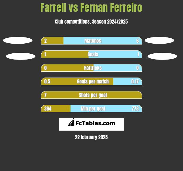 Farrell vs Fernan Ferreiro h2h player stats