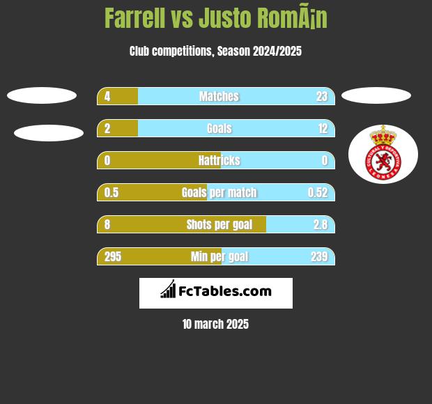 Farrell vs Justo RomÃ¡n h2h player stats