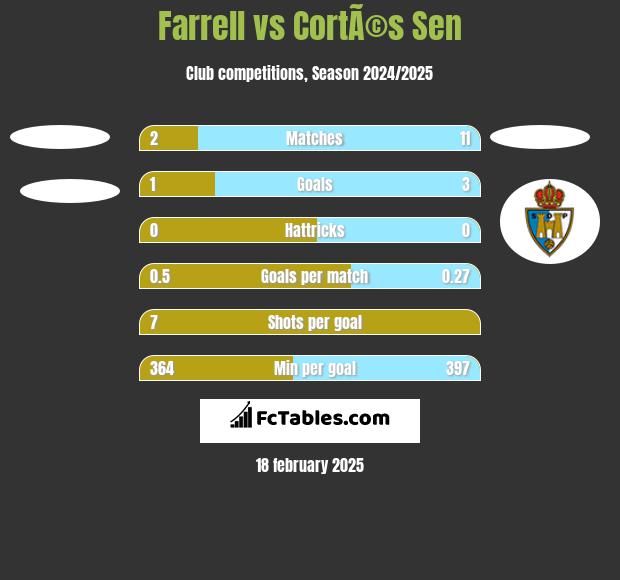 Farrell vs CortÃ©s Sen h2h player stats