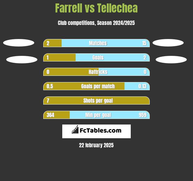 Farrell vs Tellechea h2h player stats