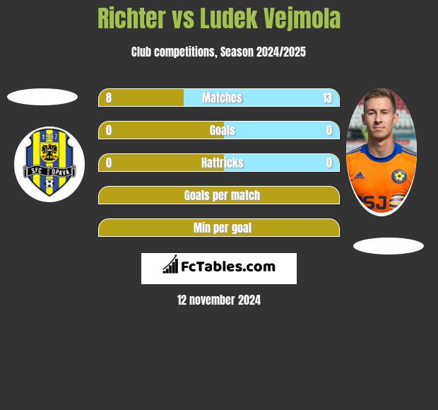 Richter vs Ludek Vejmola h2h player stats