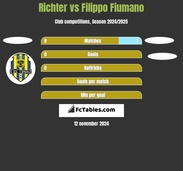 Richter vs Filippo Fiumano h2h player stats