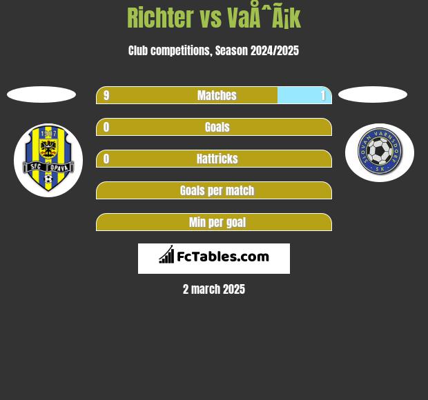 Richter vs VaÅˆÃ¡k h2h player stats