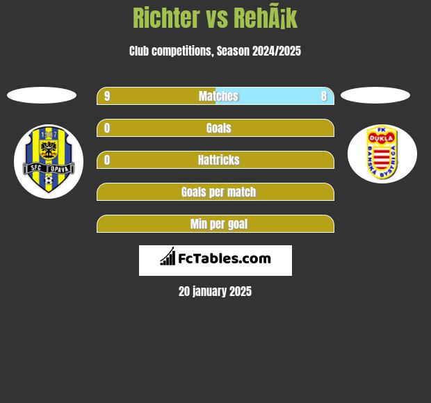 Richter vs RehÃ¡k h2h player stats