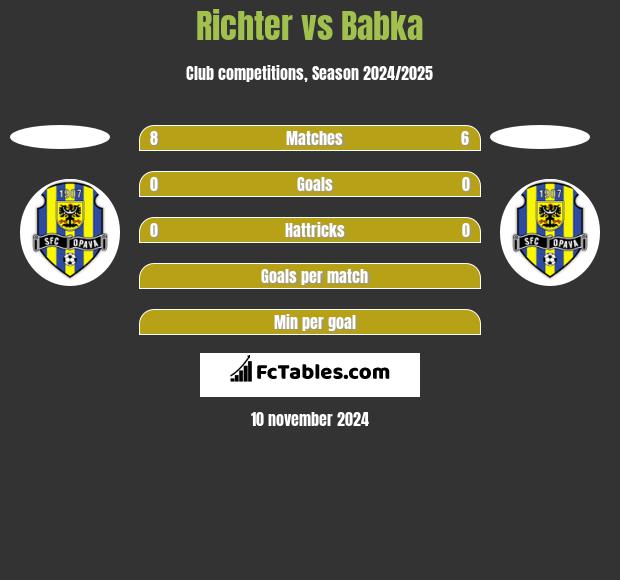 Richter vs Babka h2h player stats