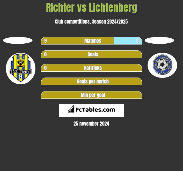 Richter vs Lichtenberg h2h player stats