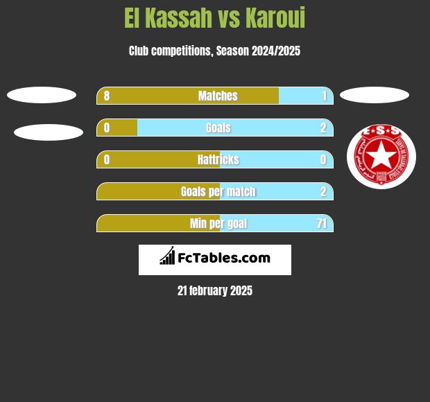 El Kassah vs Karoui h2h player stats