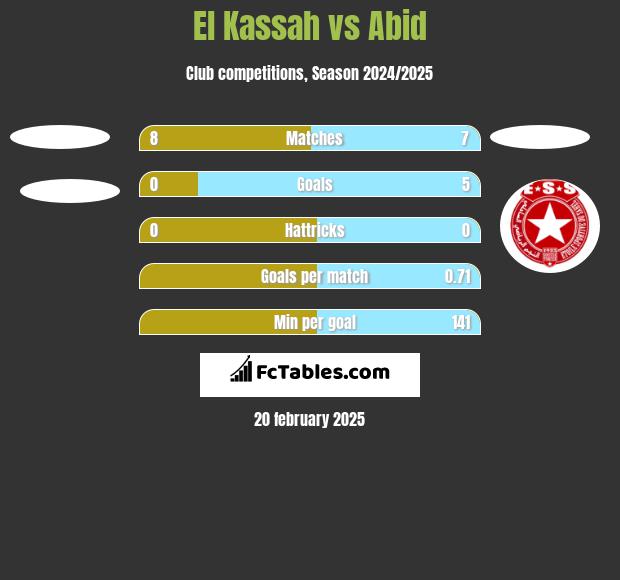 El Kassah vs Abid h2h player stats