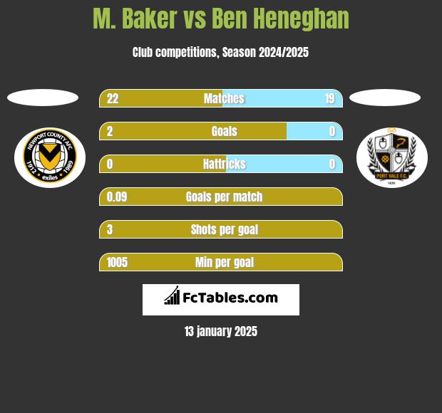 M. Baker vs Ben Heneghan h2h player stats