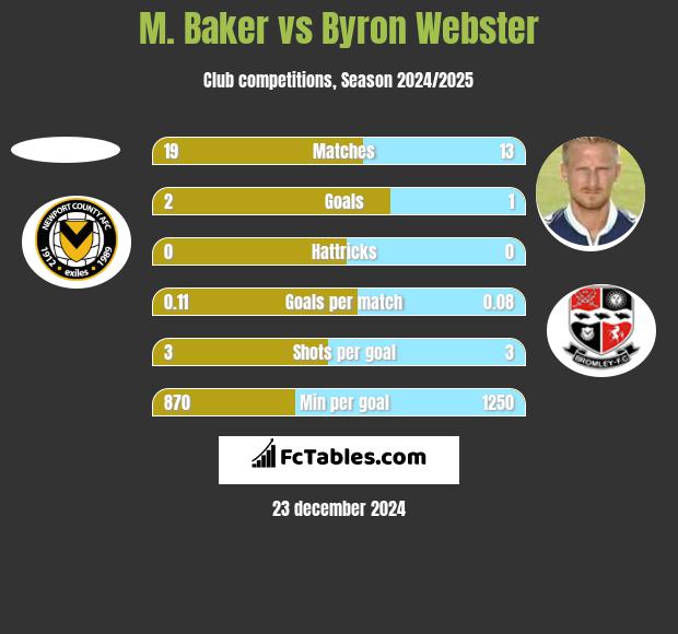 M. Baker vs Byron Webster h2h player stats