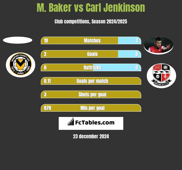 M. Baker vs Carl Jenkinson h2h player stats