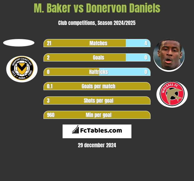 M. Baker vs Donervon Daniels h2h player stats