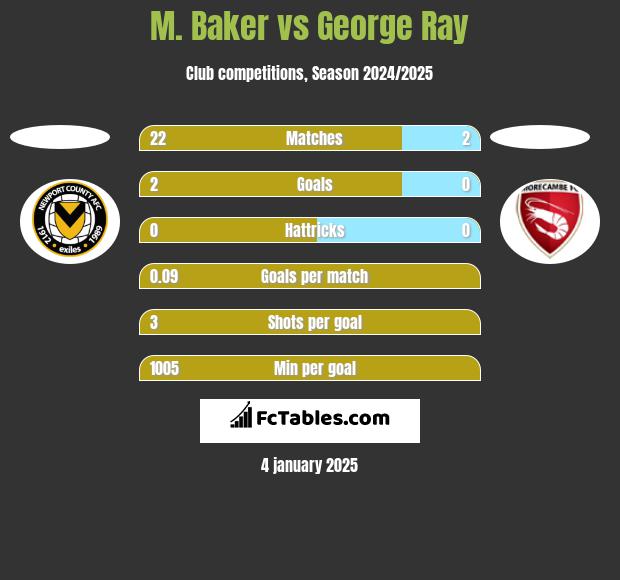 M. Baker vs George Ray h2h player stats