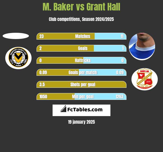 M. Baker vs Grant Hall h2h player stats