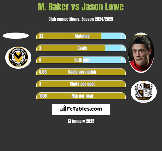 M. Baker vs Jason Lowe h2h player stats