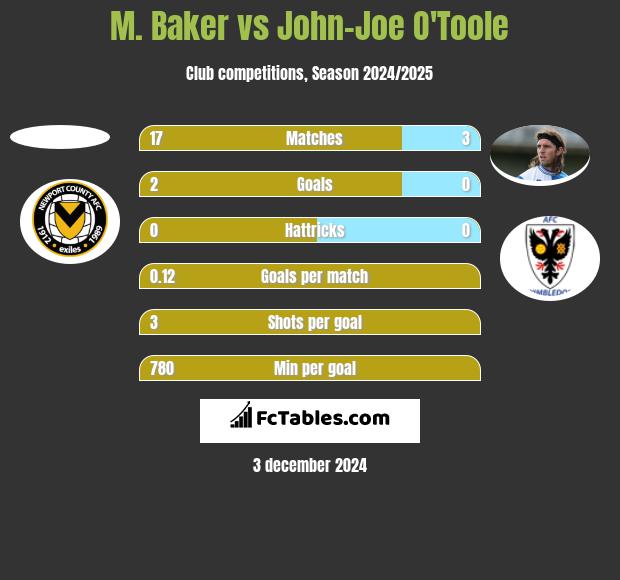 M. Baker vs John-Joe O'Toole h2h player stats