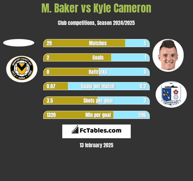 M. Baker vs Kyle Cameron h2h player stats