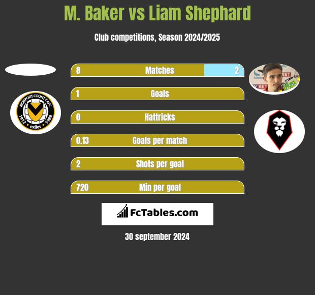 M. Baker vs Liam Shephard h2h player stats