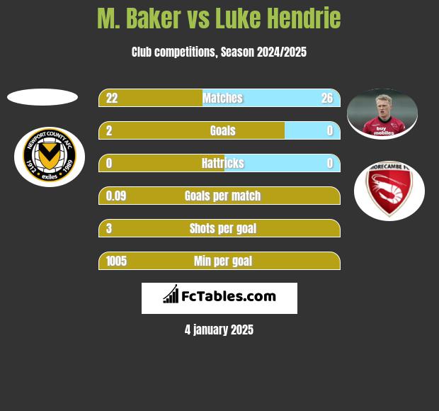 M. Baker vs Luke Hendrie h2h player stats